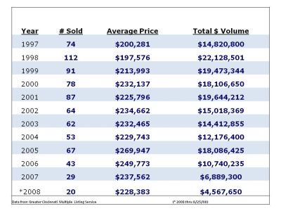 Beckett Ridge Real Estate Trends