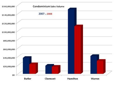 August Condo Sales Volume 2007 vs 2008