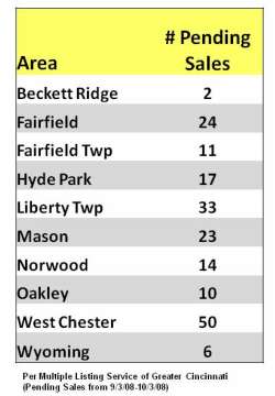 Cincinnati Real Estate Numbers