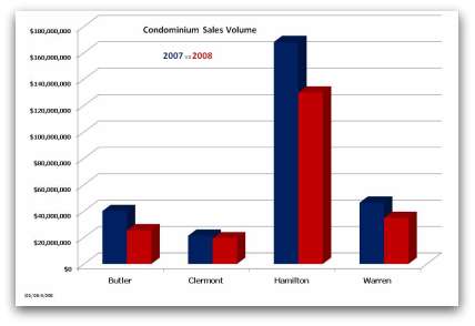 Condo Closings for September 2008