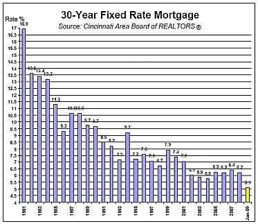 Real Estate Mortgage Rates