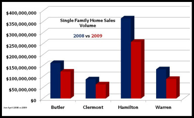 April Single Family Home Sales for Butler, Clermont, Hamilton, Warren counties.