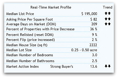 real estate for 45011