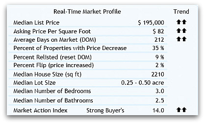 45011 real estate stats