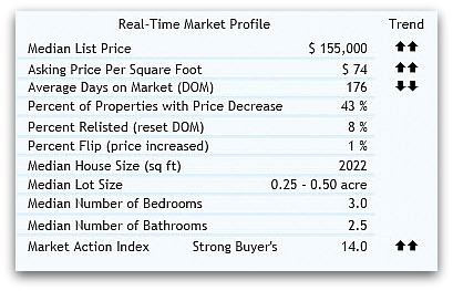 real estate 45014