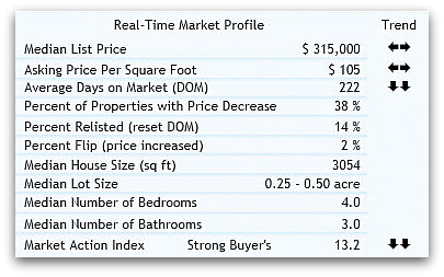 real estate 45040