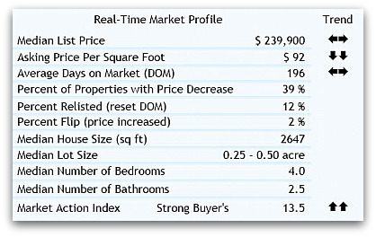real estate stats for 45069