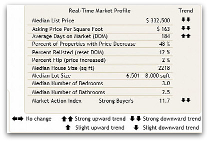 45208 Market Activity Report