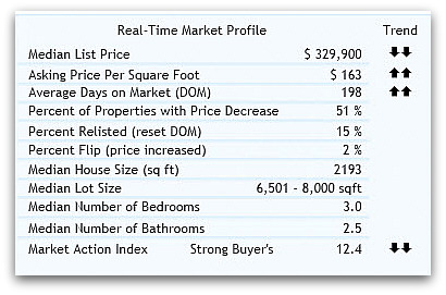 real estate 45208