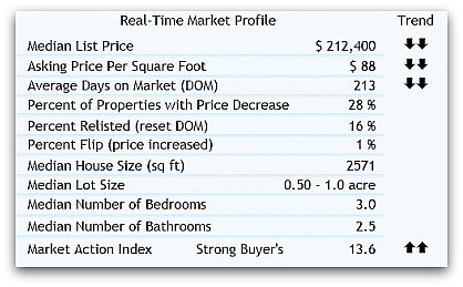 real estate 45223