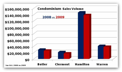 condo sales for greater cincinnati real estate market