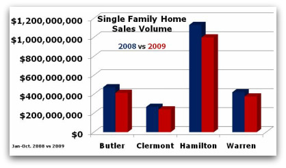 single family home sale comparison for greater cincinnati