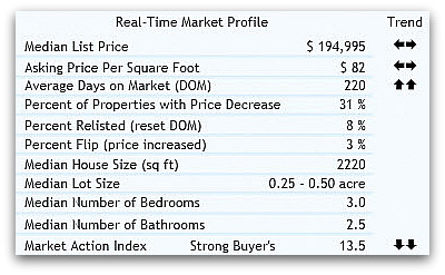 fairfield twp real estate