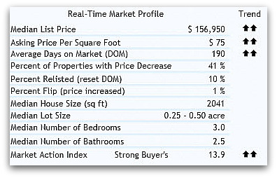 real estate 45014