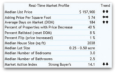 fairfield real estate