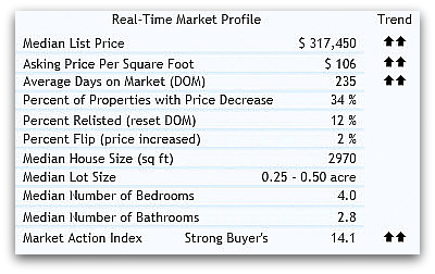 real estate 45040