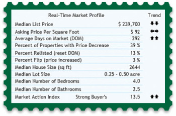real estate 45069