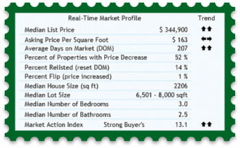 real estate 45208