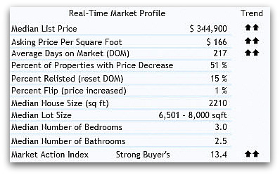 real estate 45208