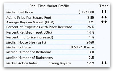real estate for 45233