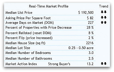 real estate for 45011