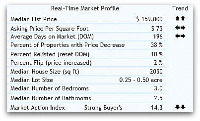 real estate for 45014