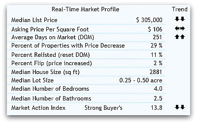 real estate for 45040