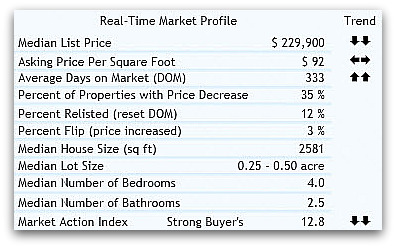 real estate 45069