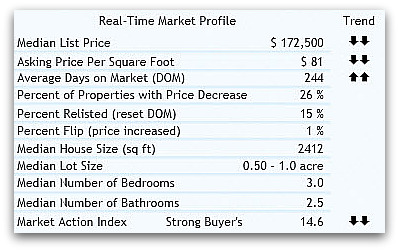 real estate for 45233