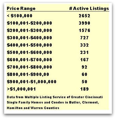 Cincinnati Housing Market