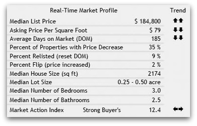 real estate in 45011