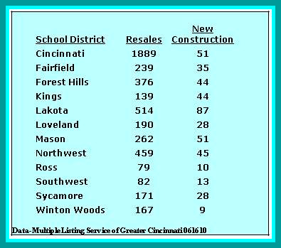 Cincinnati homes
