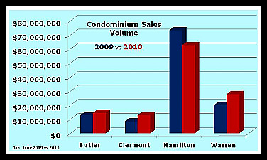 condo sales in greater cincinnati