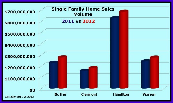 Greater Cincinnati Home Sales July 2012