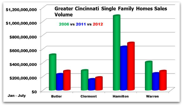 Greater Cincinnati Real Estate Market Comparison