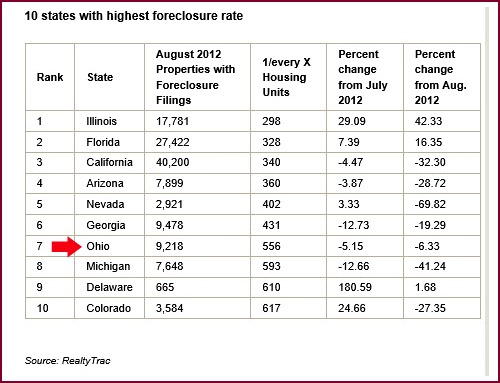 Realty Trac List of Top 10 Foreclosure States Realty Trac List of Top 10 Foreclosure States