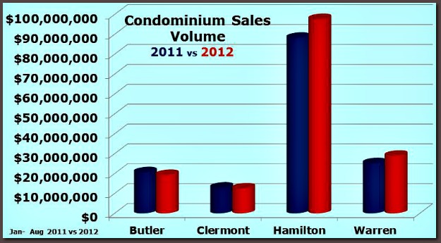 Greater Cincinnati Condo Sales Greater Cincinnati Condo Sales