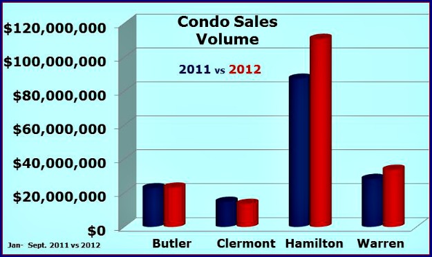 Greater Cincinnati Condo Sales Volume thru 09/12 Greater Cincinnati Condo Sales Volume thru 09/12
