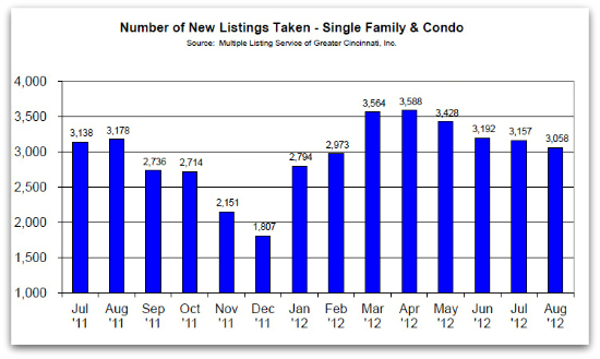 Greater Cincinnati Listings Taken Greater Cincinnati Listings Taken