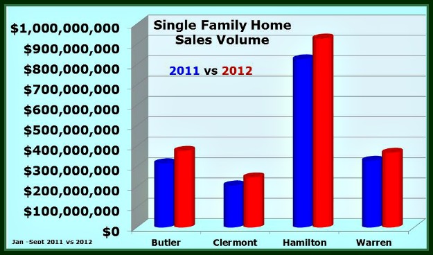 Greater Cincinnati Single Family Home Sales Volume Greater Cincinnati Single Family Home Sales Volume