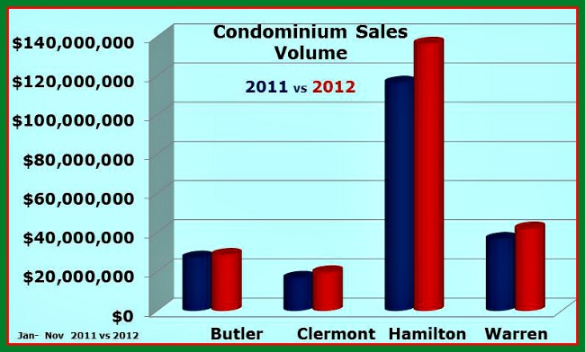 Greater Cincinnati Sales Volume by County