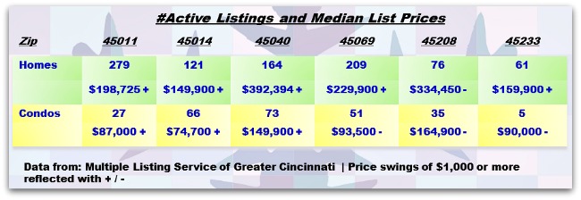 Greater Cincinnati Real Estate Weekly Update 012213
