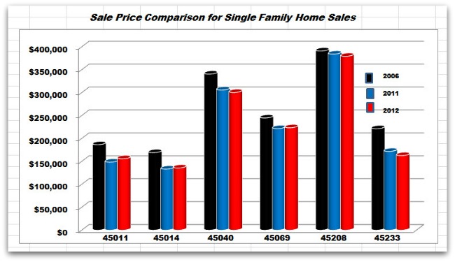 Yearly Comparison of Greater Cincinnati Home Sale Prices