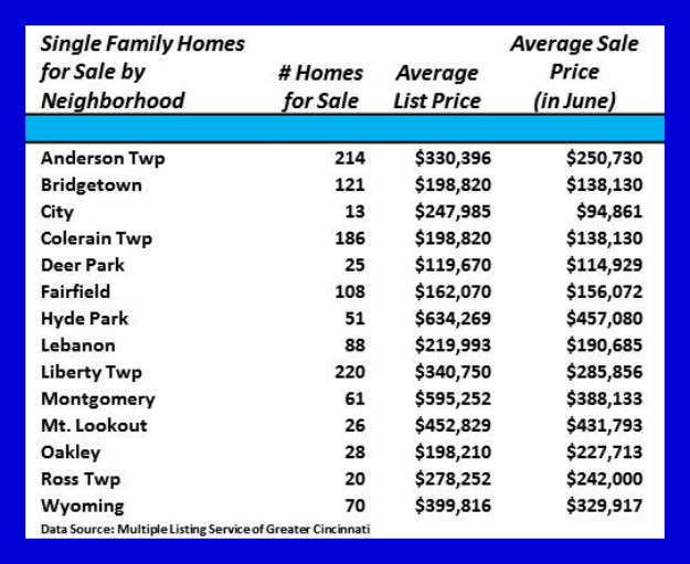 June Homes for Sale and Prices for Greater Cincinnati Neighborhoods