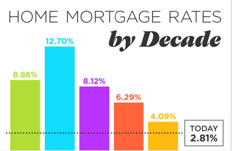 Home Mortgage Rates by Decades - Cincinnati Real Estate - Cincinnati ...