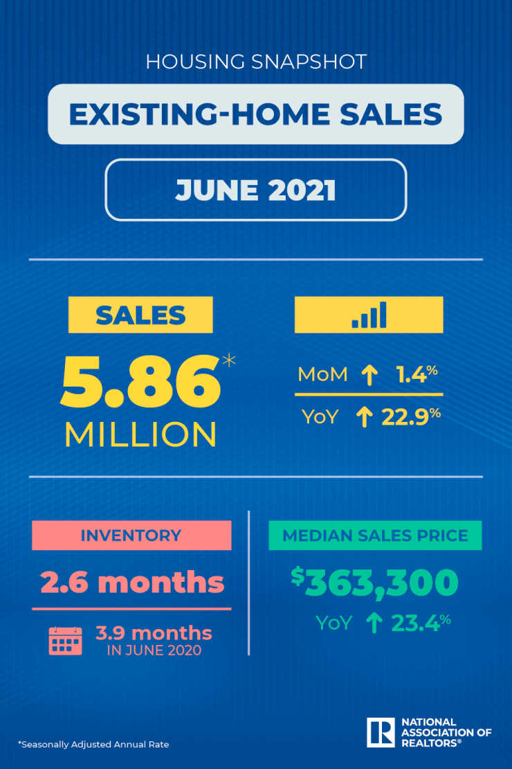 NAR Home Sales Infographic