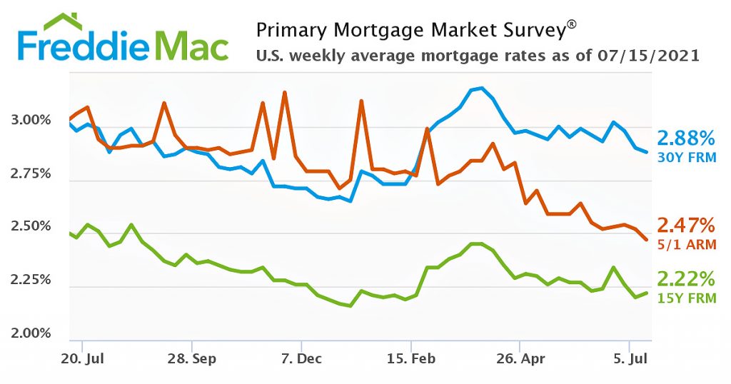 Graph of Mortgage rates
