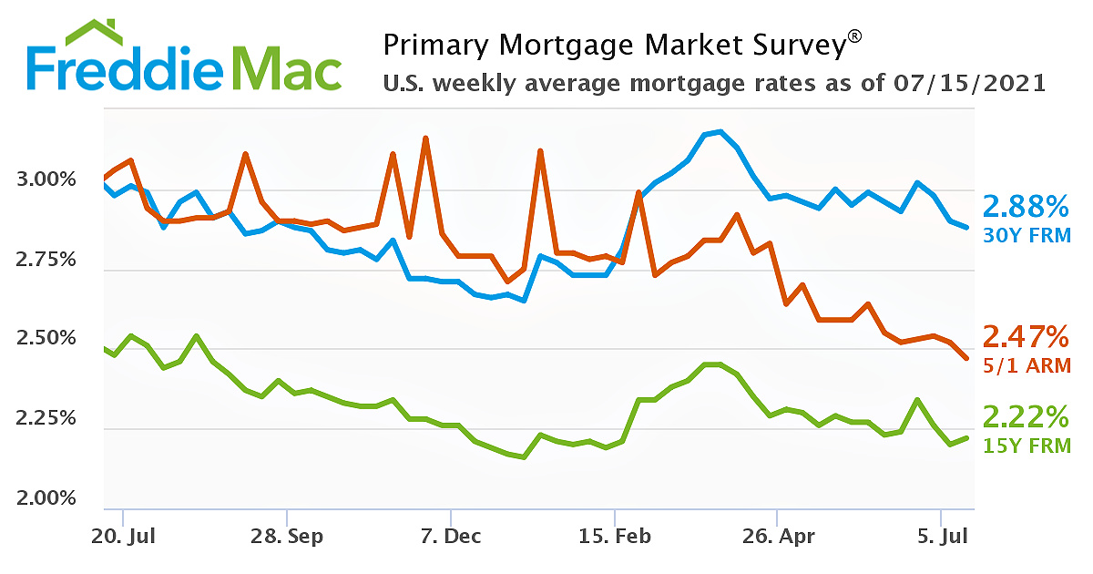 Diving Mortgage Rates Cincinnati Real Estate Cincinnati Homes for