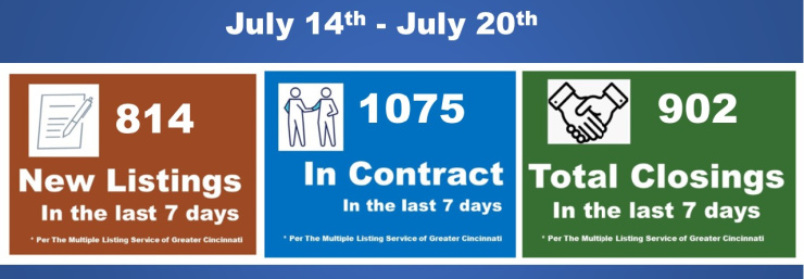 block chart showing home sales activity in greater Cincinnati