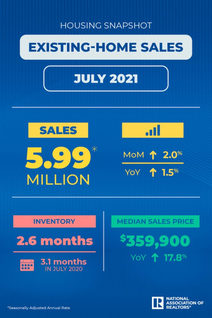 Home Sales Infographic from National Association of Realtors